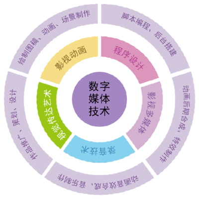 上海市工業(yè)技術(shù)學(xué)校數(shù)字媒體技術(shù)應(yīng)用專業(yè) 聚焦數(shù)字內(nèi)容制作，就業(yè)前景廣闊